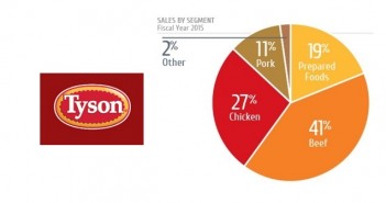 Giant US food business unveils proposal for £95m poultry plant Tyson foods poultry plant April 19