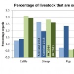 New Scots funding greets 30% rise in organic poultry numbers Scots gov organics June 13