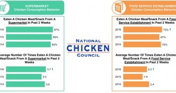 Chicken consumption levels rise again in the US NCC Survey July 12