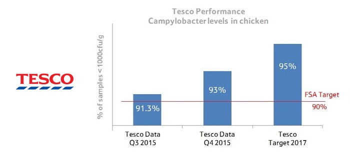 Tesco claims “on course” progress in reducing Campylobacter levels