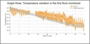 Graph three - Temperature variation in the first flock monitored.jpg.png