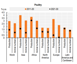 FAO poultry chart